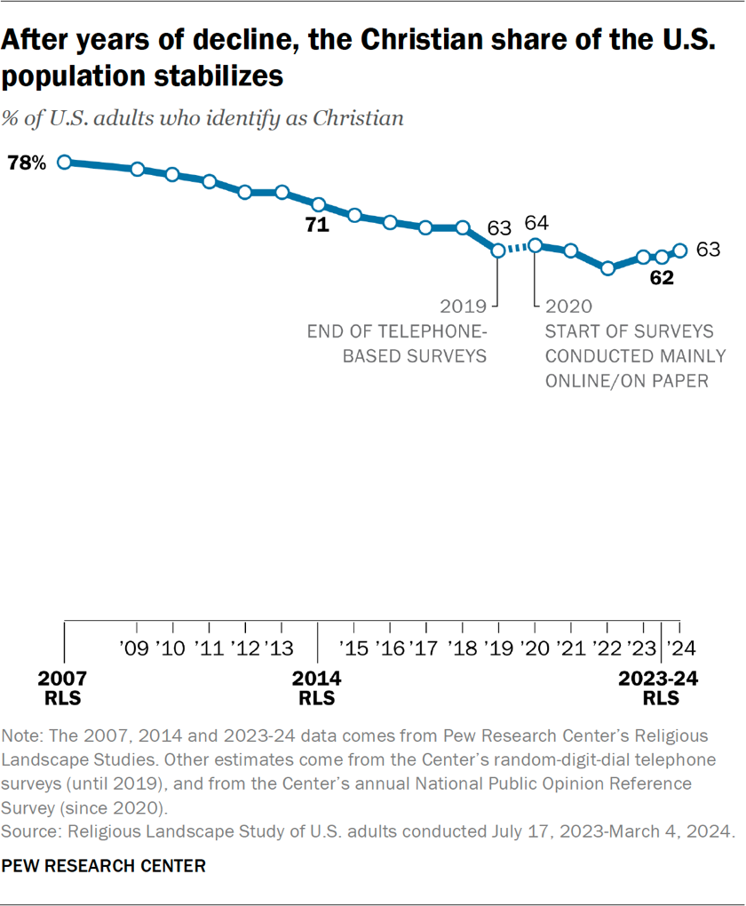 Pew Research Council determines that the number of people who no longer believe in Christianity is now stablized for the first time since 2007.