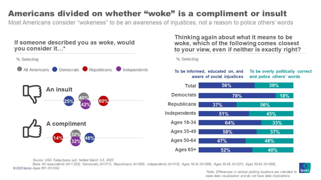 USA Today/Ipsos poll on the true definition of being woke.