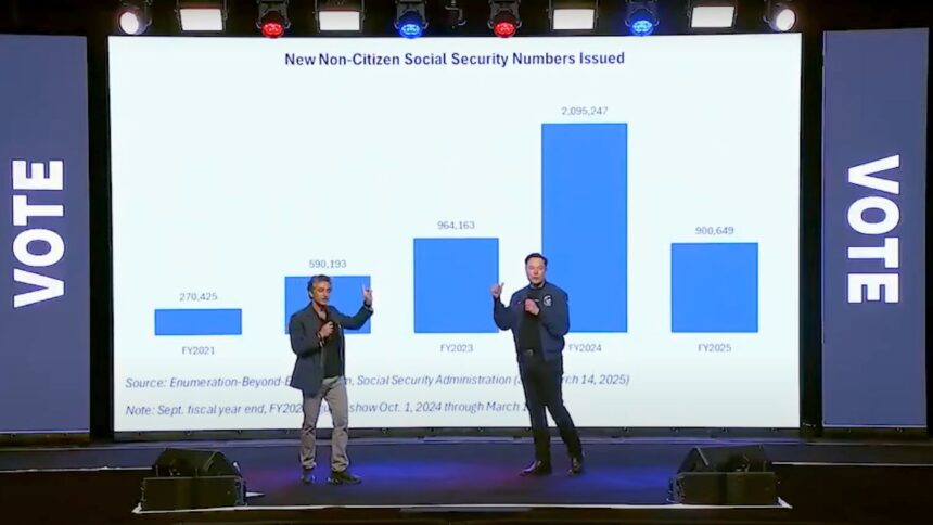Valor CEO Antonio Gracias uncovers over 5 million non-citizens with Social Security numbers, with thousands registered to vote and many casting ballots, raising urgent questions about electoral integrity.
