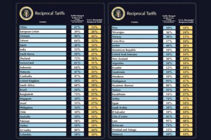 Trump’s reciprocal tariffs fix decades of unfair trade, aligning America's trade tariffs with the rest of the world, leveling the playing field.