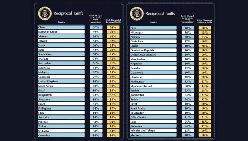 Trump’s reciprocal tariffs fix decades of unfair trade, aligning America's trade tariffs with the rest of the world, leveling the playing field.